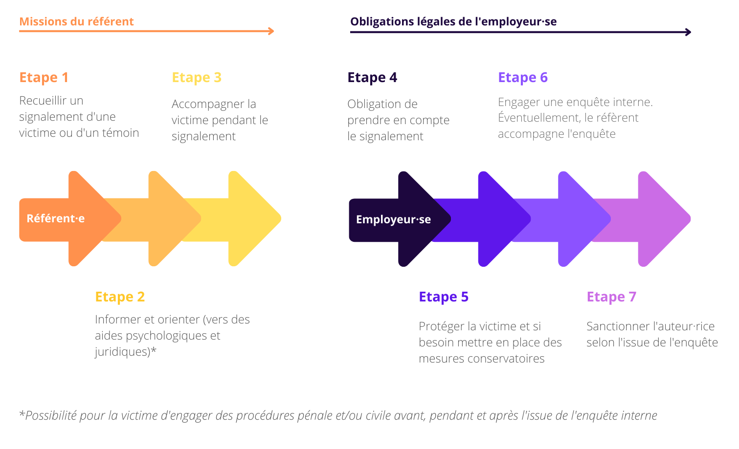 processus signalement enquete interne harcelement discrimination